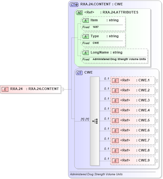 XSD Diagram of RXA.24 in schema fields_xsd (Health Level Seven (HL7))