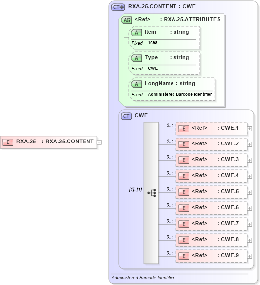 XSD Diagram of RXA.25 in schema fields_xsd (Health Level Seven (HL7))