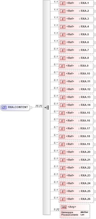XSD Diagram of RXA.CONTENT in schema segments_xsd (Health Level Seven (HL7))