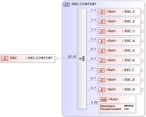 XSD Diagram of RXC in schema segments_xsd (Health Level Seven (HL7))