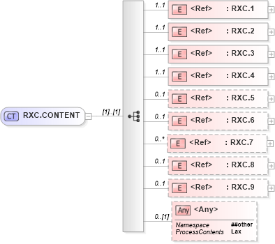 XSD Diagram of RXC.CONTENT in schema segments_xsd (Health Level Seven (HL7))