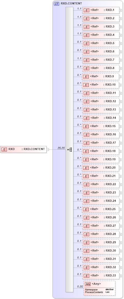 XSD Diagram of RXD in schema segments_xsd (Health Level Seven (HL7))