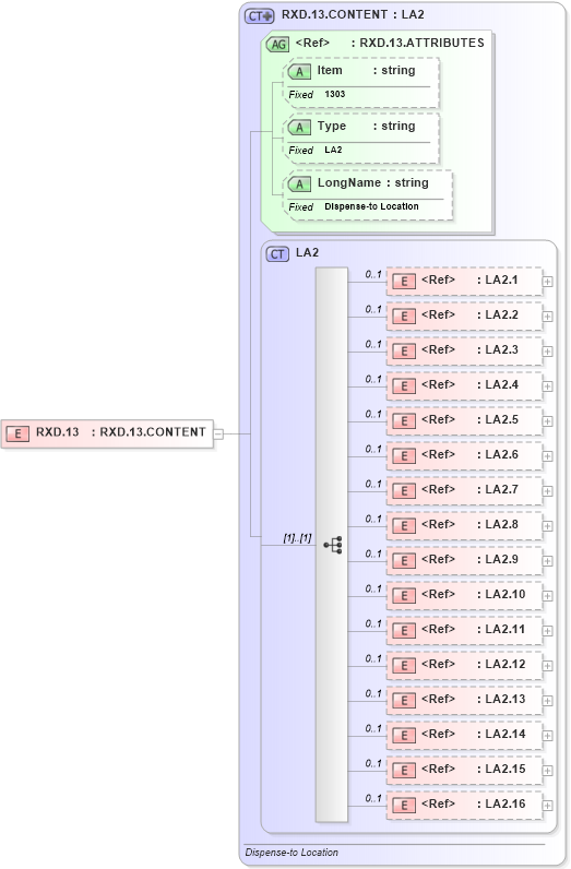 XSD Diagram of RXD.13 in schema fields_xsd (Health Level Seven (HL7))
