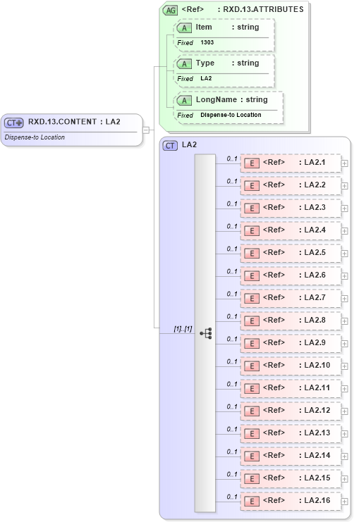 XSD Diagram of RXD.13.CONTENT in schema fields_xsd (Health Level Seven (HL7))