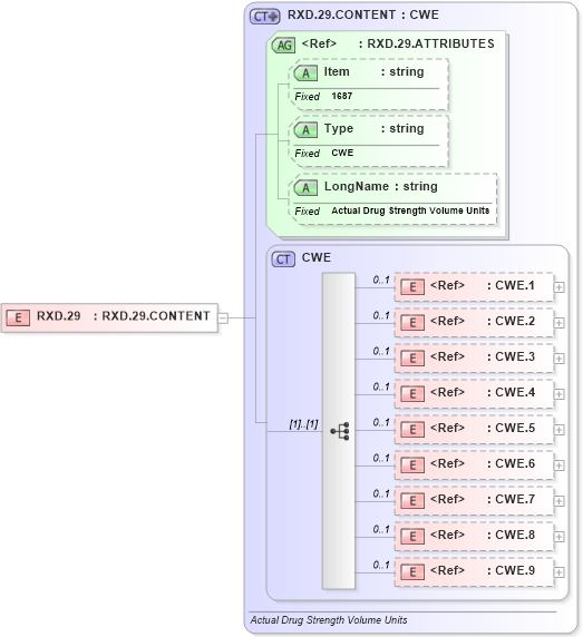 XSD Diagram of RXD.29 in schema fields_xsd (Health Level Seven (HL7))