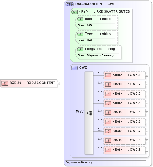 XSD Diagram of RXD.30 in schema fields_xsd (Health Level Seven (HL7))