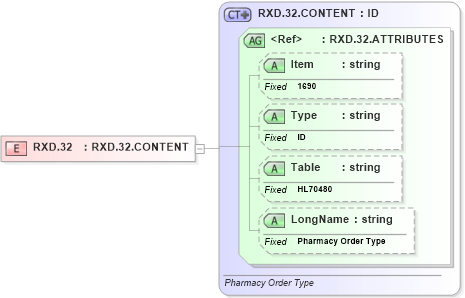 XSD Diagram of RXD.32 in schema fields_xsd (Health Level Seven (HL7))