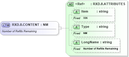 XSD Diagram of RXD.8.CONTENT in schema fields_xsd (Health Level Seven (HL7))