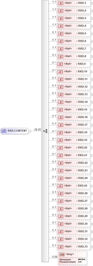 XSD Diagram of RXD.CONTENT in schema segments_xsd (Health Level Seven (HL7))