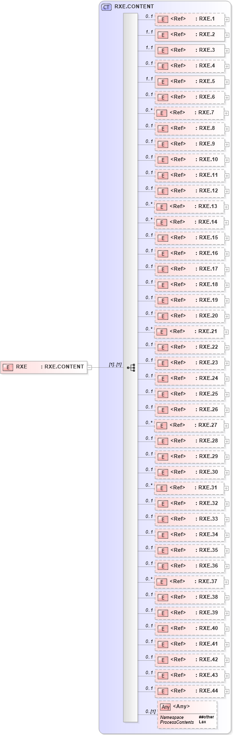 XSD Diagram of RXE in schema segments_xsd (Health Level Seven (HL7))