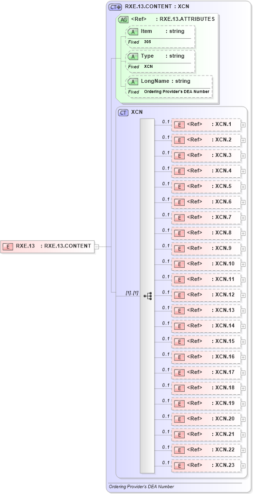 XSD Diagram of RXE.13 in schema fields_xsd (Health Level Seven (HL7))