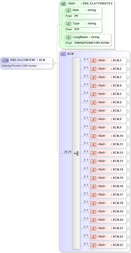 XSD Diagram of RXE.13.CONTENT in schema fields_xsd (Health Level Seven (HL7))