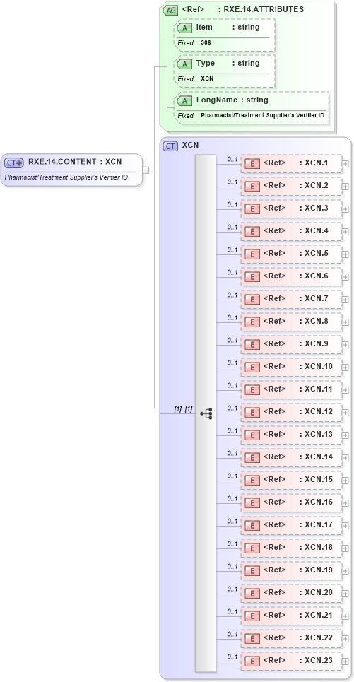 XSD Diagram of RXE.14.CONTENT in schema fields_xsd (Health Level Seven (HL7))