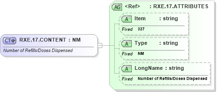 XSD Diagram of RXE.17.CONTENT in schema fields_xsd (Health Level Seven (HL7))