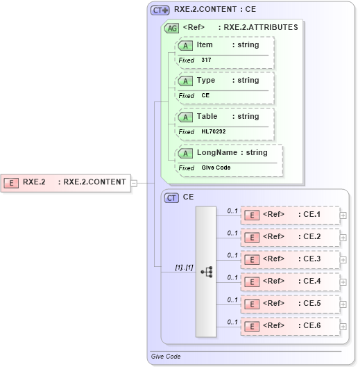 XSD Diagram of RXE.2 in schema fields_xsd (Health Level Seven (HL7))