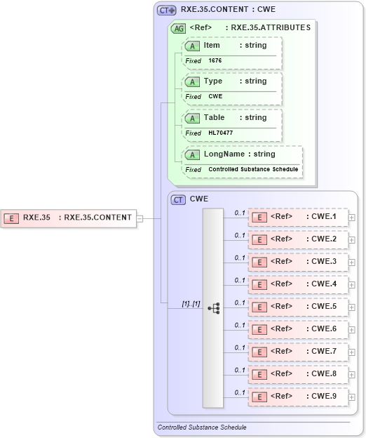 XSD Diagram of RXE.35 in schema fields_xsd (Health Level Seven (HL7))
