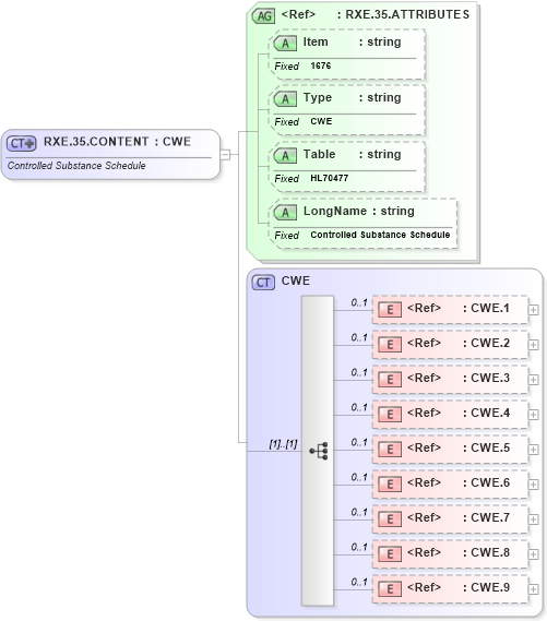 XSD Diagram of RXE.35.CONTENT in schema fields_xsd (Health Level Seven (HL7))