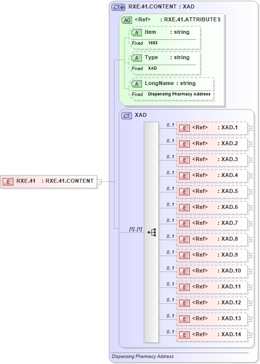 XSD Diagram of RXE.41 in schema fields_xsd (Health Level Seven (HL7))