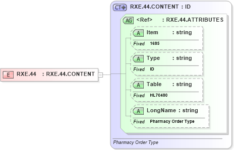 XSD Diagram of RXE.44 in schema fields_xsd (Health Level Seven (HL7))