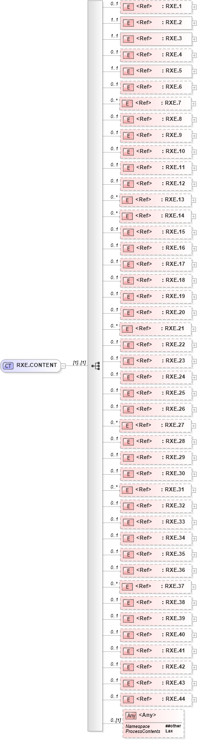 XSD Diagram of RXE.CONTENT in schema segments_xsd (Health Level Seven (HL7))