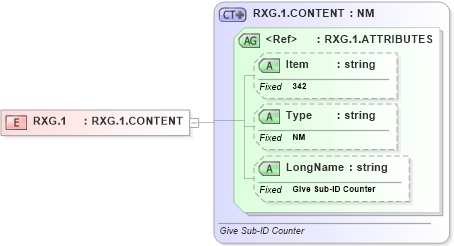 XSD Diagram of RXG.1 in schema fields_xsd (Health Level Seven (HL7))