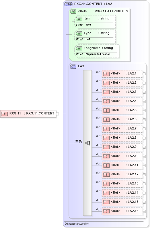 XSD Diagram of RXG.11 in schema fields_xsd (Health Level Seven (HL7))