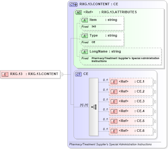 XSD Diagram of RXG.13 in schema fields_xsd (Health Level Seven (HL7))