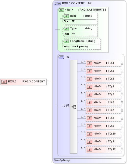 XSD Diagram of RXG.3 in schema fields_xsd (Health Level Seven (HL7))
