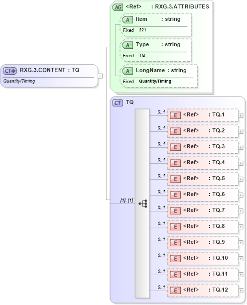 XSD Diagram of RXG.3.CONTENT in schema fields_xsd (Health Level Seven (HL7))