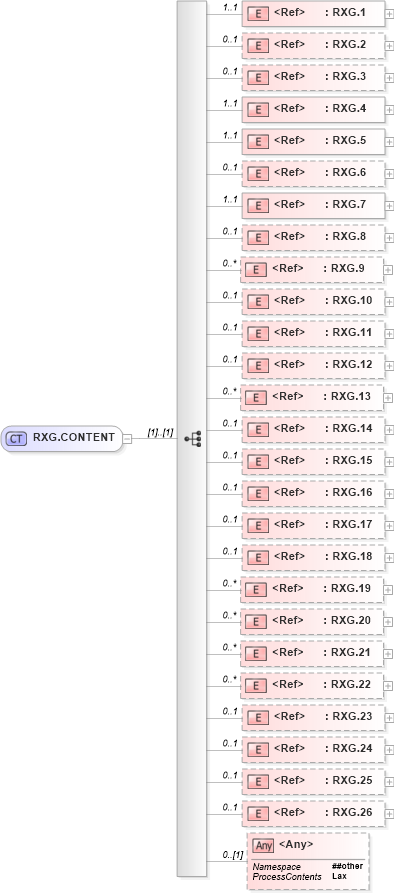 XSD Diagram of RXG.CONTENT in schema segments_xsd (Health Level Seven (HL7))