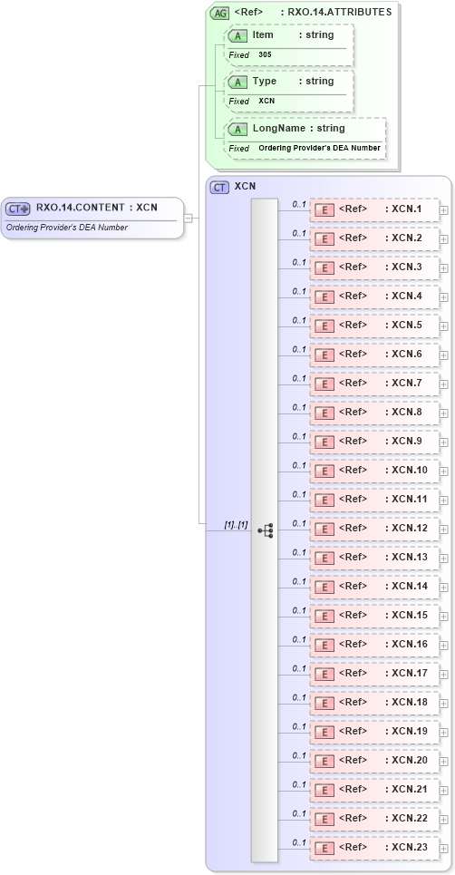 XSD Diagram of RXO.14.CONTENT in schema fields_xsd (Health Level Seven (HL7))