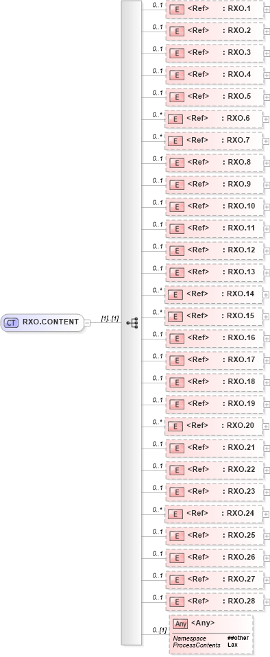XSD Diagram of RXO.CONTENT in schema segments_xsd (Health Level Seven (HL7))