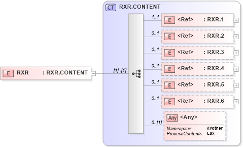XSD Diagram of RXR in schema segments_xsd (Health Level Seven (HL7))
