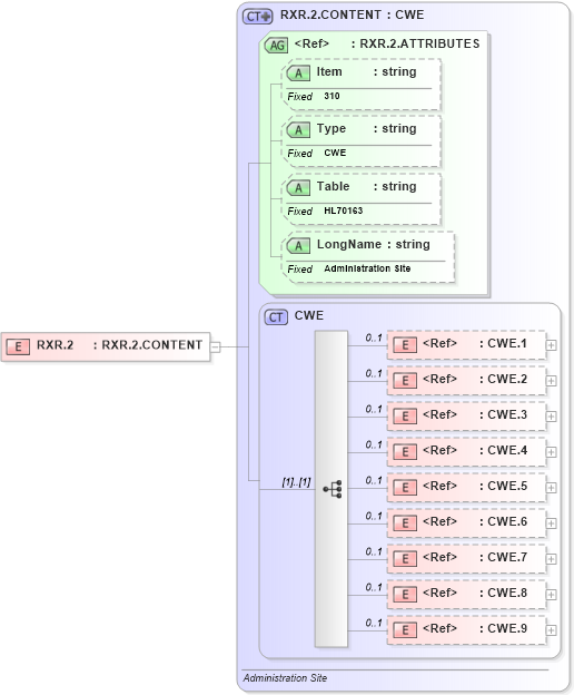 XSD Diagram of RXR.2 in schema fields_xsd (Health Level Seven (HL7))