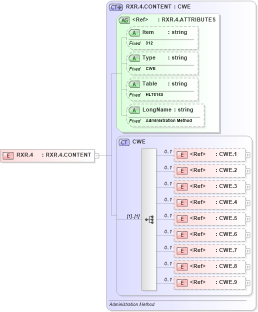 XSD Diagram of RXR.4 in schema fields_xsd (Health Level Seven (HL7))