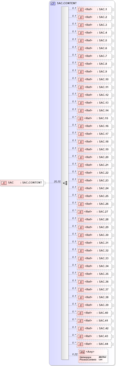 XSD Diagram of SAC in schema segments_xsd (Health Level Seven (HL7))