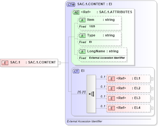 XSD Diagram of SAC.1 in schema fields_xsd (Health Level Seven (HL7))