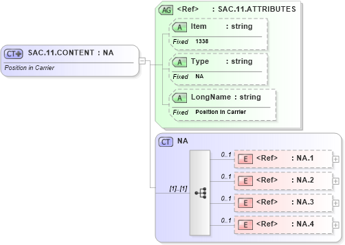 XSD Diagram of SAC.11.CONTENT in schema fields_xsd (Health Level Seven (HL7))