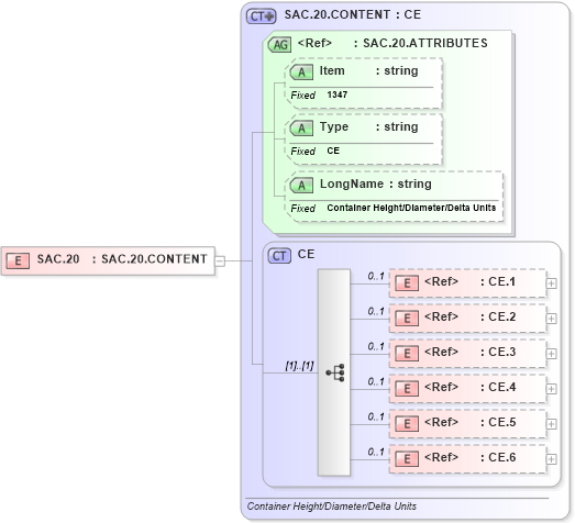 XSD Diagram of SAC.20 in schema fields_xsd (Health Level Seven (HL7))