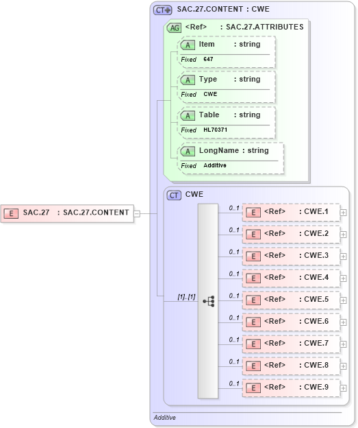 XSD Diagram of SAC.27 in schema fields_xsd (Health Level Seven (HL7))