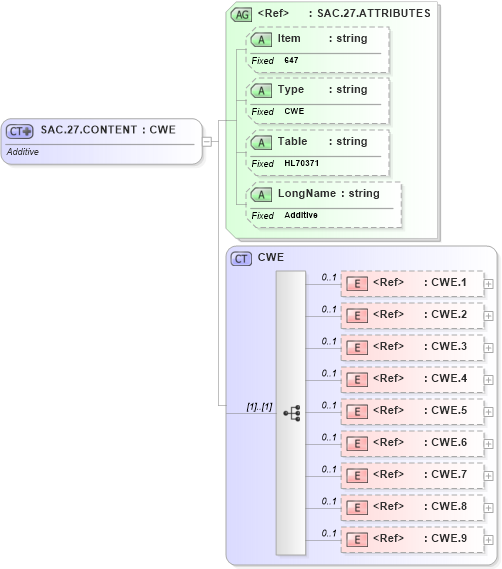 XSD Diagram of SAC.27.CONTENT in schema fields_xsd (Health Level Seven (HL7))