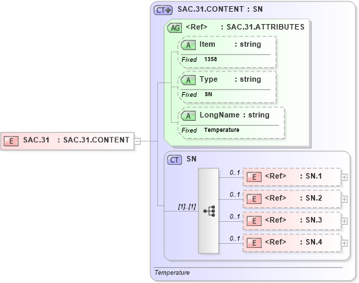 XSD Diagram of SAC.31 in schema fields_xsd (Health Level Seven (HL7))
