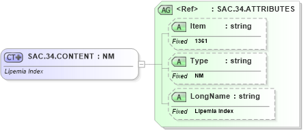 XSD Diagram of SAC.34.CONTENT in schema fields_xsd (Health Level Seven (HL7))