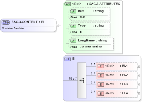 XSD Diagram of SAC.3.CONTENT in schema fields_xsd (Health Level Seven (HL7))