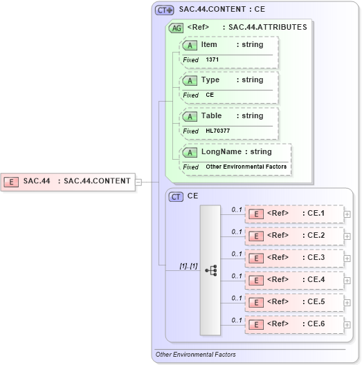 XSD Diagram of SAC.44 in schema fields_xsd (Health Level Seven (HL7))