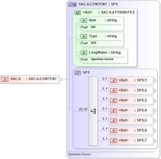 XSD Diagram of SAC.6 in schema fields_xsd (Health Level Seven (HL7))
