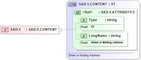 XSD Diagram of SAD.1 in schema datatypes_xsd (Health Level Seven (HL7))