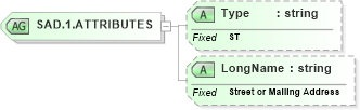 XSD Diagram of SAD.1.ATTRIBUTES in schema datatypes_xsd (Health Level Seven (HL7))