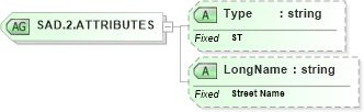 XSD Diagram of SAD.2.ATTRIBUTES in schema datatypes_xsd (Health Level Seven (HL7))