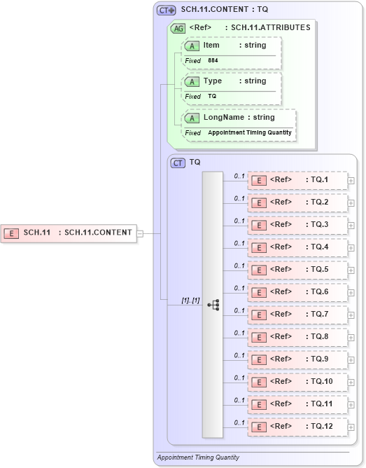 XSD Diagram of SCH.11 in schema fields_xsd (Health Level Seven (HL7))